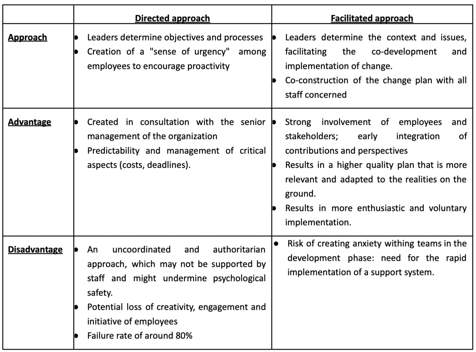 Change managment chart